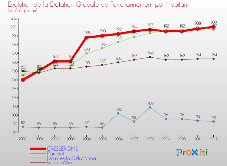 Evolution et montant de la dotation globale de fonctionnement par Habitant pour CRESSERONS et les communes proches Comparaison des dotations globales de fonctionnement par habitant pour CRESSERONS et les communes voisines