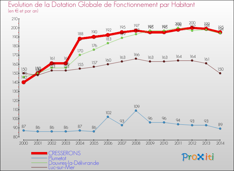 Evolution et montant de la dotation globale de fonctionnement par Habitant pour CRESSERONS et les communes proches de 2000 à 2014. Comparaison des dotations globales de fonctionnement par habitant pour CRESSERONS et les communes voisines de 2000 à 2014.