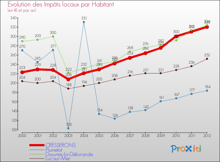 Evolution et montant des impôts locaux par Habitant pour CRESSERONS et les communes proches Comparaison des impôts locaux par habitant pour CRESSERONS et les communes voisines