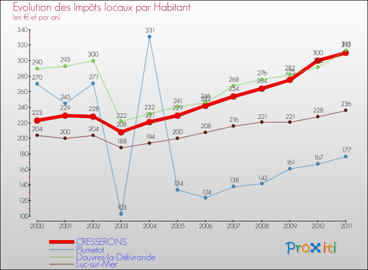 Evolution et montant des impôts locaux par Habitant pour CRESSERONS et les communes proches Comparaison des impôts locaux par habitant pour CRESSERONS et les communes voisines