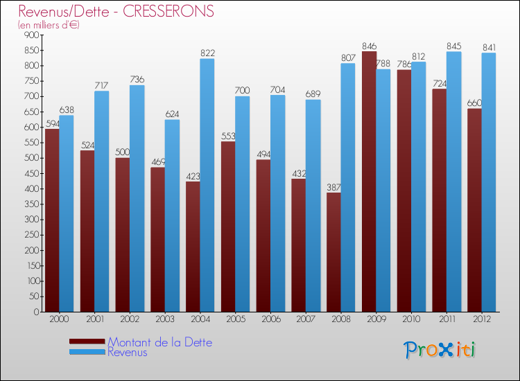 Evolution comparée de la dette et des revenus pour la commune de CRESSERONS de 2000 à 2012 Comparaison de la dette et des revenus pour CRESSERONS de 2000 à 2012