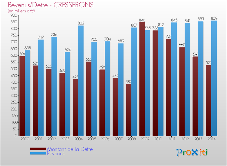 Evolution comparée de la dette et des revenus pour la commune de CRESSERONS de 2000 à 2014 Comparaison de la dette et des revenus pour CRESSERONS de 2000 à 2014