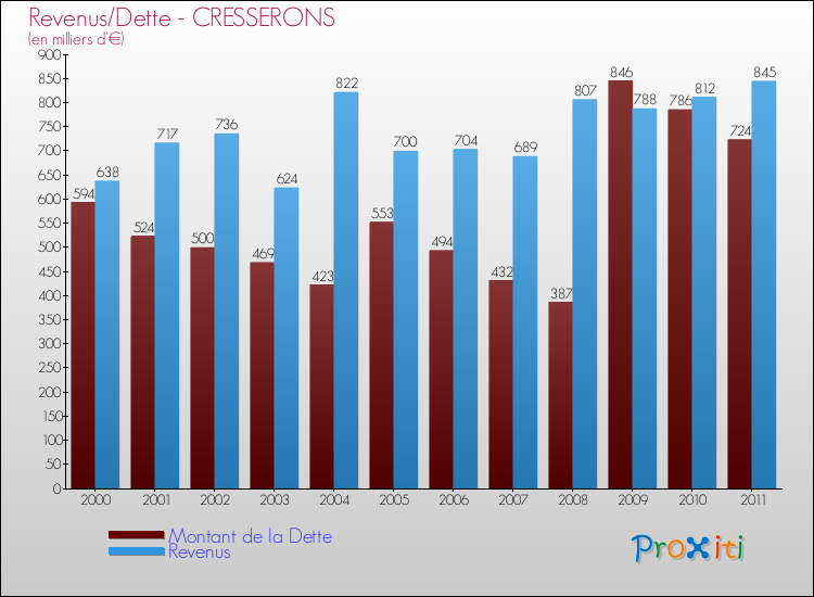 Evolution comparée de la dette et des revenus pour la commune de CRESSERONS de 2000 à 2011 Comparaison de la dette et des revenus pour CRESSERONS de 2000 à 2011
