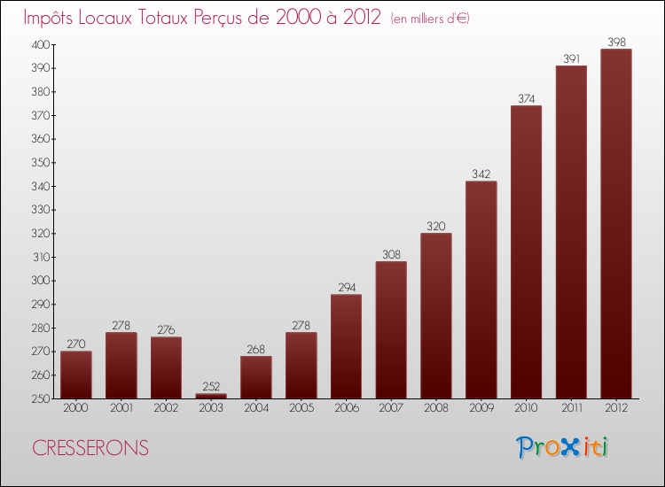 Evolution des Impôts Locaux pour la commune de CRESSERONS de 2000 à 2012 Evolution des Impôts Locaux pour CRESSERONS de 2000 à 2012