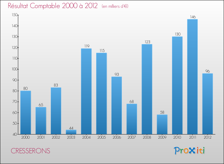 Evolution du résultat comptable pour la commune de CRESSERONS de 2000 à 2012 Evolution du résultat comptable pour CRESSERONS de 2000 à 2012