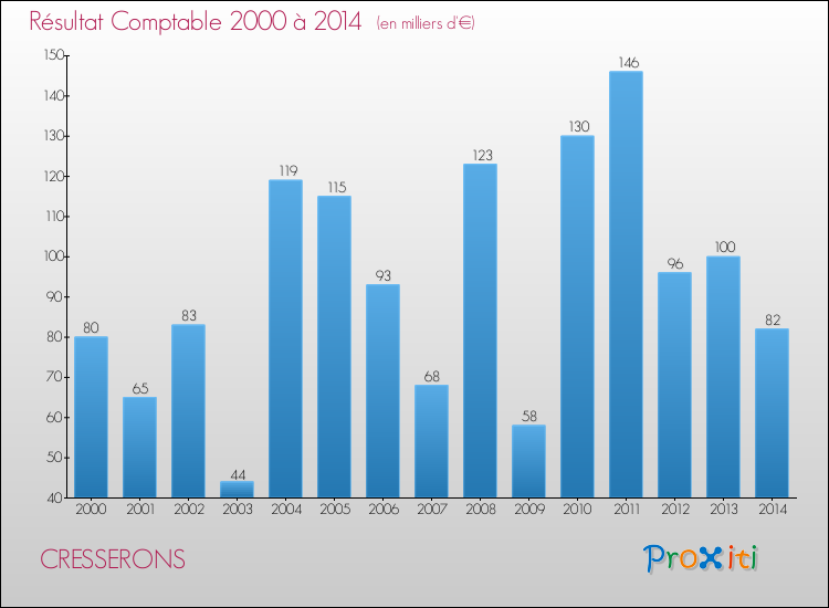 Evolution du résultat comptable pour la commune de CRESSERONS de 2000 à 2014 Evolution du résultat comptable pour CRESSERONS de 2000 à 2014