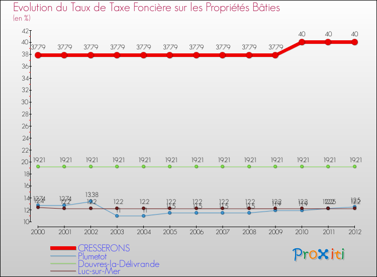 Evolution du taux de la taxe foncière sur le bati pour CRESSERONS et les communes proches de 2000 à 2012 Comparaison des taux de taxe foncière sur le bati pour CRESSERONS et les communes voisines de 2000 à 2012