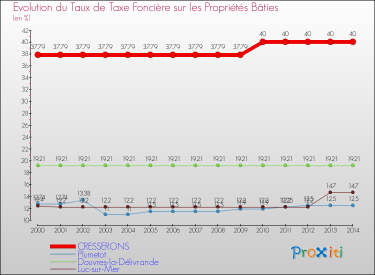 Evolution du taux de la taxe foncière sur le bati pour CRESSERONS et les communes proches de 2000 à 2014 Comparaison des taux de taxe foncière sur le bati pour CRESSERONS et les communes voisines de 2000 à 2014