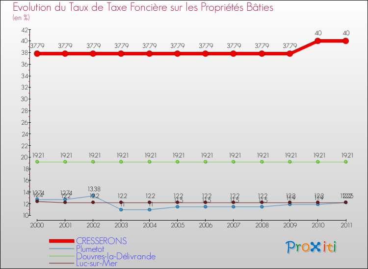 Evolution du taux de la taxe foncière sur le bati pour CRESSERONS et les communes proches Comparaison des taux de taxe foncière sur le bati pour CRESSERONS et les communes voisines