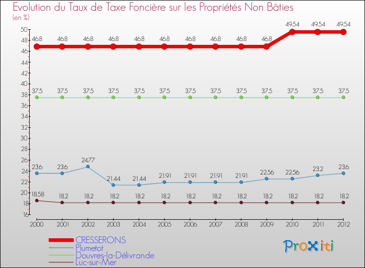 Evolution du taux de la taxe foncière sur les immeubles et terrains non batis pour CRESSERONS et les communes proches de 2000 à 2012 Comparaison des taux de la taxe foncière sur les immeubles et terrains non batis pour CRESSERONS et les communes voisines de 2000 à 2012