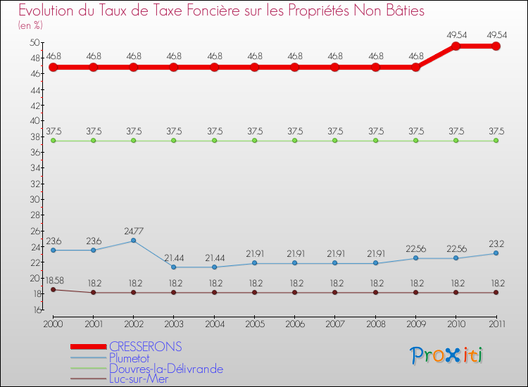 Evolution du taux de la taxe foncière sur les immeubles et terrains non batis pour CRESSERONS et les communes proches Comparaison des taux de la taxe foncière sur les immeubles et terrains non batis pour CRESSERONS et les communes voisines