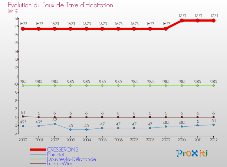 Evolution du taux de la taxe d'habitation pour CRESSERONS et les communes proches Comparaison des taux de la taxe d'habitation pour CRESSERONS et les communes voisines