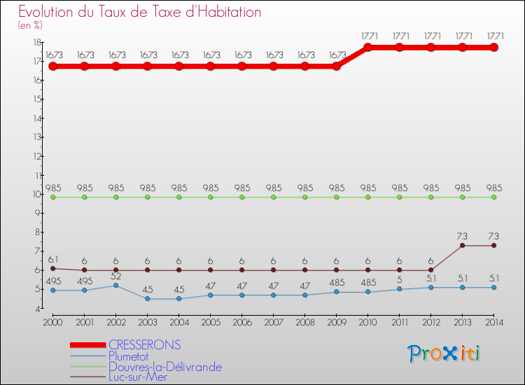 Evolution du taux de la taxe d'habitation pour CRESSERONS et les communes proches de 2000 à 2014 Comparaison des taux de la taxe d'habitation pour CRESSERONS et les communes voisines de 2000 à 2014