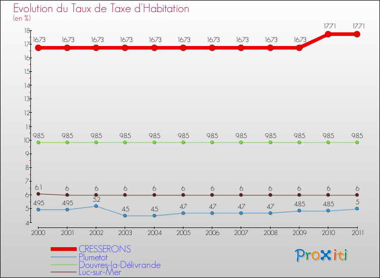 Evolution du taux de la taxe d'habitation pour CRESSERONS et les communes proches Comparaison des taux de la taxe d'habitation pour CRESSERONS et les communes voisines