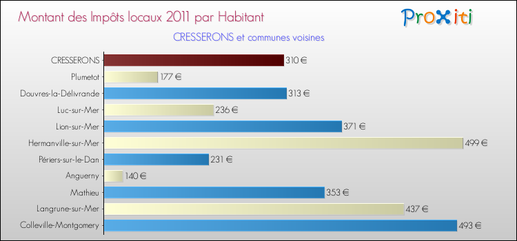Montant des impôts locaux par Habitant pour CRESSERONS et les communes proches Comparaison des impôts locaux par habitant pour CRESSERONS et les communes voisines