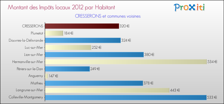 Montant des impôts locaux par Habitant pour CRESSERONS et les communes proches Comparaison des impôts locaux par habitant pour CRESSERONS et les communes voisines