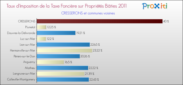 Taux d'imposition de la taxe foncière sur le bati 2011 pour CRESSERONS et les communes proches Comparaison des taux d'imposition de la taxe foncière sur le bati 2011 pour CRESSERONS et les communes voisines