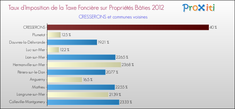 Taux d'imposition de la taxe foncière sur le bati 2012 pour CRESSERONS et les communes proches Comparaison des taux d'imposition de la taxe foncière sur le bati 2012 pour CRESSERONS et les communes voisines