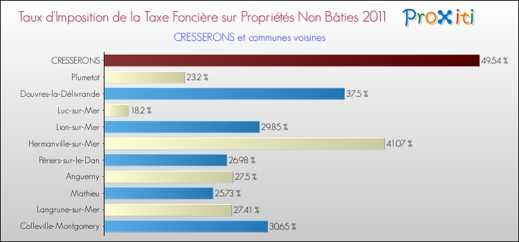 Taux d'imposition de la taxe foncière sur les immeubles et terrains non batis 2011 pour CRESSERONS et les communes proches Comparaison des taux d'imposition de la taxe foncière sur les immeubles et terrains non batis 2011 pour CRESSERONS et les communes voisines