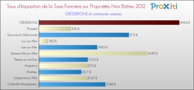 Taux d'imposition de la taxe foncière sur les immeubles et terrains non batis 2012 pour CRESSERONS et les communes proches Comparaison des taux d'imposition de la taxe foncière sur les immeubles et terrains non batis 2012 pour CRESSERONS et les communes voisines