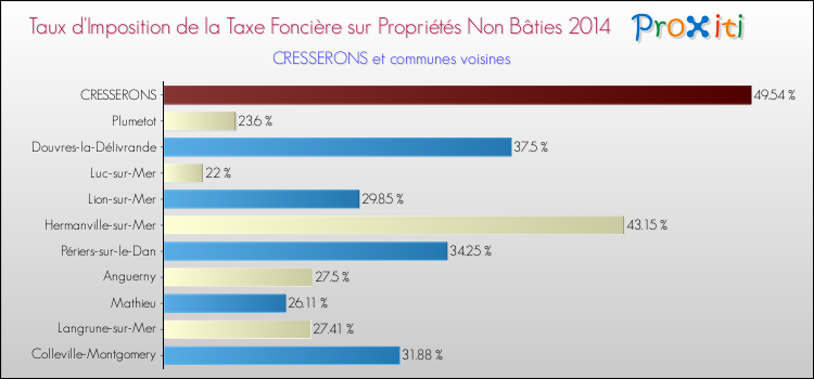 Taux d'imposition de la taxe foncière sur les immeubles et terrains non batis 2014 pour CRESSERONS et les communes proches Comparaison des taux d'imposition de la taxe foncière sur les immeubles et terrains non batis 2014 pour CRESSERONS et les communes voisines