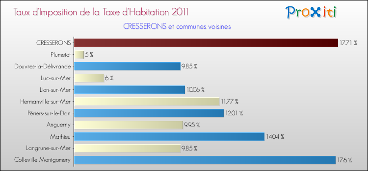 Taux d'imposition de la taxe d'habitation 2011 pour CRESSERONS et les communes proches Comparaison des taux d'imposition de la taxe d'habitation 2011 pour CRESSERONS et les communes voisines