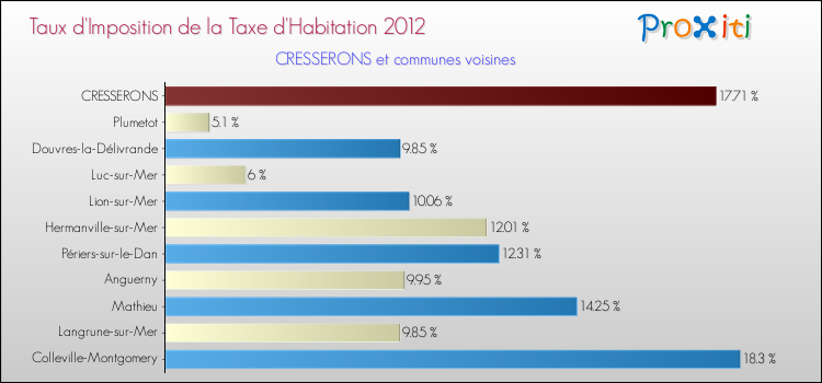 Taux d'imposition de la taxe d'habitation 2012 pour CRESSERONS et les communes proches Comparaison des taux d'imposition de la taxe d'habitation 2012 pour CRESSERONS et les communes voisines