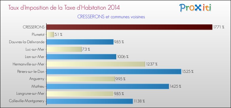 Taux d'imposition de la taxe d'habitation 2014 pour CRESSERONS et les communes proches Comparaison des taux d'imposition de la taxe d'habitation 2014 pour CRESSERONS et les communes voisines