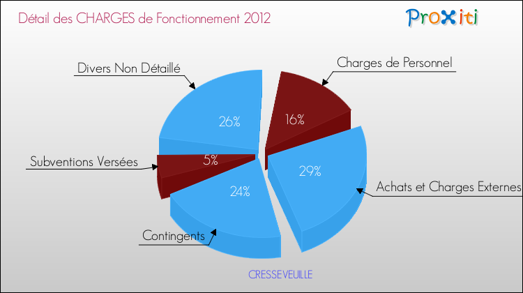Décomposition des Charges de Fonctionnement 2012 de la commune de CRESSEVEUILLE Charges de Fonctionnement 2012 pour la commune de CRESSEVEUILLE