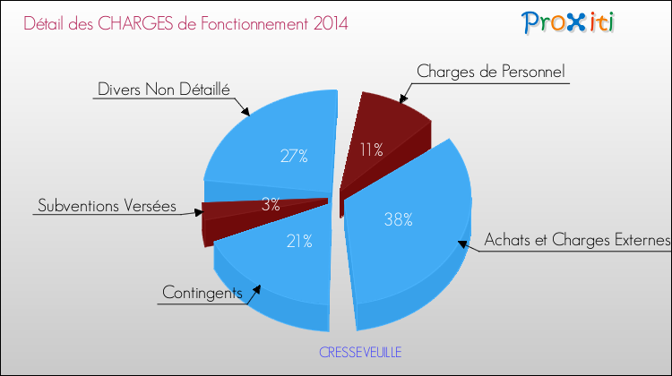 Décomposition des Charges de Fonctionnement 2014 de la commune de CRESSEVEUILLE Charges de Fonctionnement 2014 pour la commune de CRESSEVEUILLE