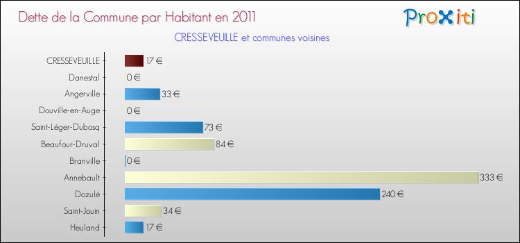 Dette par habitant de la commune en 2011 pour CRESSEVEUILLE et les communes proches Comparaison de la dette par habitant de la commune en 2011 pour CRESSEVEUILLE et les communes voisines