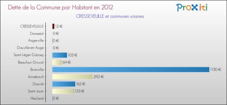 Dette par habitant de la commune en 2012 pour CRESSEVEUILLE et les communes proches Comparaison de la dette par habitant de la commune en 2012 pour CRESSEVEUILLE et les communes voisines