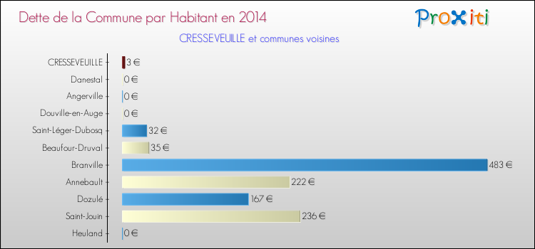 Dette par habitant de la commune en 2014 pour CRESSEVEUILLE et les communes proches Comparaison de la dette par habitant de la commune en 2014 pour CRESSEVEUILLE et les communes voisines
