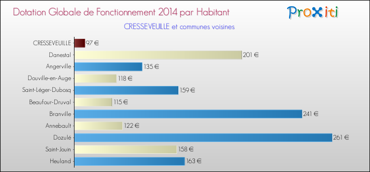 Montant des dotations globales de fonctionnement DGF par Habitant pour CRESSEVEUILLE et les communes proches en 2014. Comparaison des des dotations globales de fonctionnement DGF par habitant pour CRESSEVEUILLE et les communes voisines en 2014.