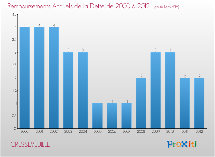 Evolution de l'annuité de la dette pour la commune de CRESSEVEUILLE de 2000 à 2012 Annuités de la dette pour CRESSEVEUILLE de 2000 à 2012