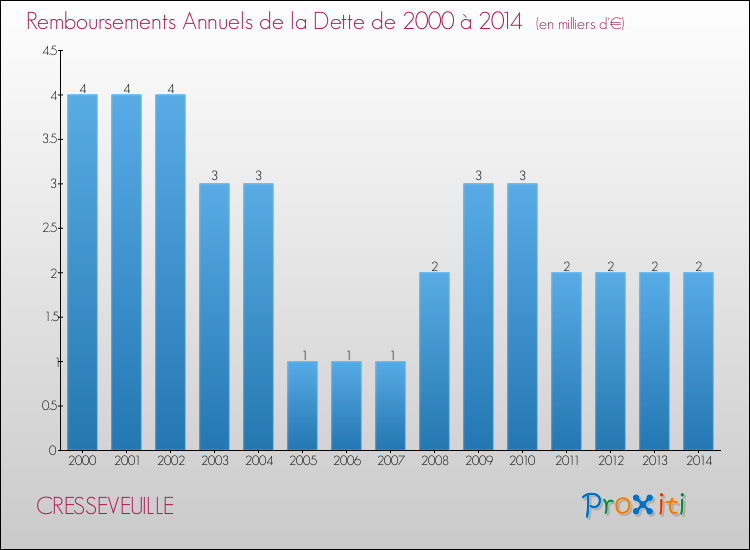 Evolution de l'annuité de la dette pour la commune de CRESSEVEUILLE de 2000 à 2014 Annuités de la dette pour CRESSEVEUILLE de 2000 à 2014