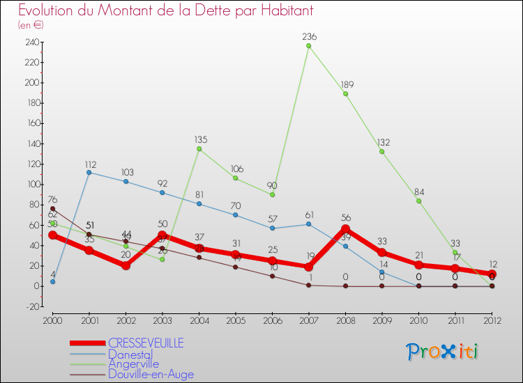 Evolution de la dette par habitant pour la commune de CRESSEVEUILLE et les communes proches de 2000 à 2012 Comparaison de la dette par habitant pour CRESSEVEUILLE et les communes voisines de 2000 à 2012