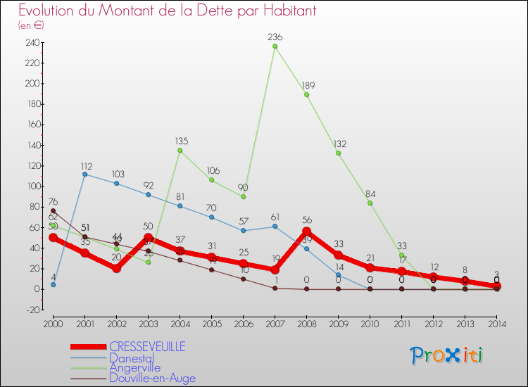 Evolution de la dette par habitant pour la commune de CRESSEVEUILLE et les communes proches de 2000 à 2014 Comparaison de la dette par habitant pour CRESSEVEUILLE et les communes voisines de 2000 à 2014