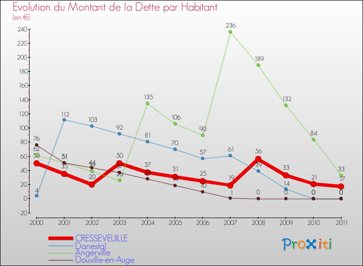 Evolution de la dette par habitant pour la commune de CRESSEVEUILLE et les communes proches Comparaison de la dette par habitant pour CRESSEVEUILLE et les communes voisines