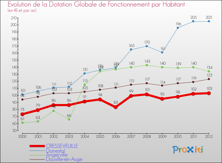 Evolution et montant de la dotation globale de fonctionnement par Habitant pour CRESSEVEUILLE et les communes proches Comparaison des dotations globales de fonctionnement par habitant pour CRESSEVEUILLE et les communes voisines