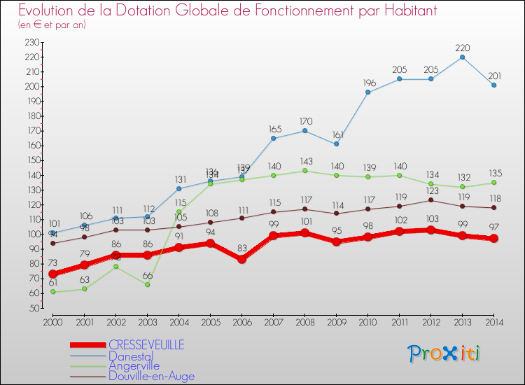 Evolution et montant de la dotation globale de fonctionnement par Habitant pour CRESSEVEUILLE et les communes proches de 2000 à 2014. Comparaison des dotations globales de fonctionnement par habitant pour CRESSEVEUILLE et les communes voisines de 2000 à 2014.