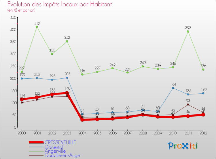 Evolution et montant des impôts locaux par Habitant pour CRESSEVEUILLE et les communes proches Comparaison des impôts locaux par habitant pour CRESSEVEUILLE et les communes voisines