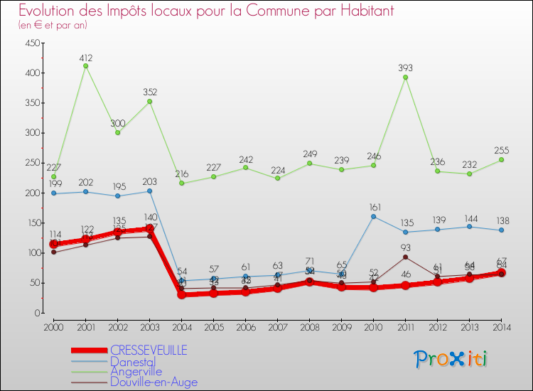 Evolution et montant des impôts locaux par Habitant pour CRESSEVEUILLE et les communes proches de 2000 à 2014 Comparaison des impôts locaux par habitant pour CRESSEVEUILLE et les communes voisines de 2000 à 2014