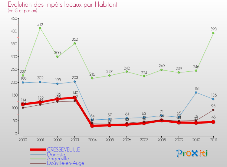 Evolution et montant des impôts locaux par Habitant pour CRESSEVEUILLE et les communes proches Comparaison des impôts locaux par habitant pour CRESSEVEUILLE et les communes voisines