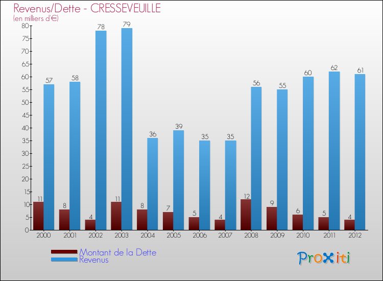 Evolution comparée de la dette et des revenus pour la commune de CRESSEVEUILLE de 2000 à 2012 Comparaison de la dette et des revenus pour CRESSEVEUILLE de 2000 à 2012