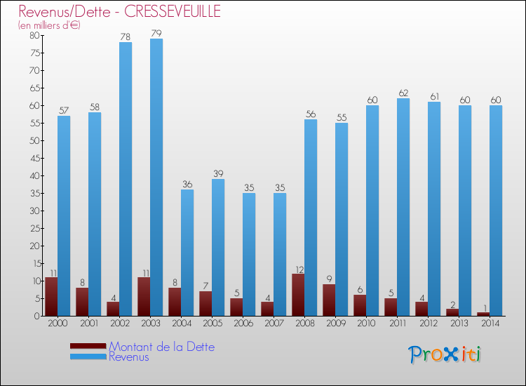 Evolution comparée de la dette et des revenus pour la commune de CRESSEVEUILLE de 2000 à 2014 Comparaison de la dette et des revenus pour CRESSEVEUILLE de 2000 à 2014