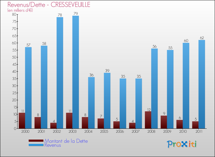 Evolution comparée de la dette et des revenus pour la commune de CRESSEVEUILLE de 2000 à 2011 Comparaison de la dette et des revenus pour CRESSEVEUILLE de 2000 à 2011