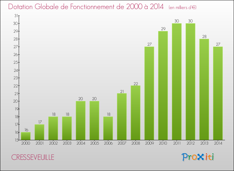 Evolution du montant de la Dotation Globale de Fonctionnement pour la commune de CRESSEVEUILLE de 2000 à 2014 Evolution du montant de la Dotation Globale de Fonctionnement pour CRESSEVEUILLE de 2000 à 2014