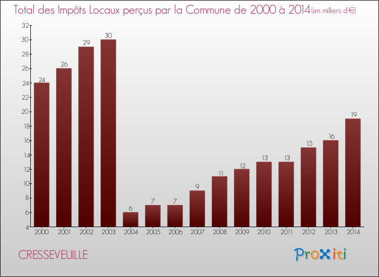 Evolution des Impôts Locaux pour la commune de CRESSEVEUILLE de 2000 à 2014 Evolution des Impôts Locaux pour CRESSEVEUILLE de 2000 à 2014