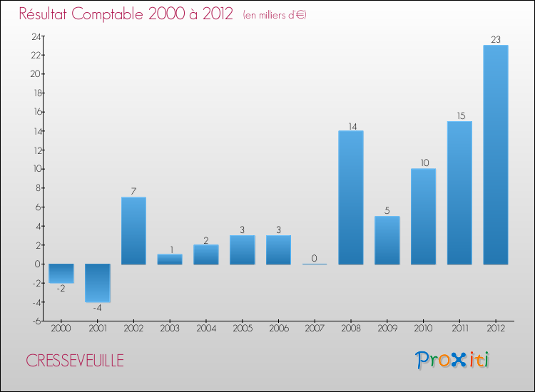 Evolution du résultat comptable pour la commune de CRESSEVEUILLE de 2000 à 2012 Evolution du résultat comptable pour CRESSEVEUILLE de 2000 à 2012